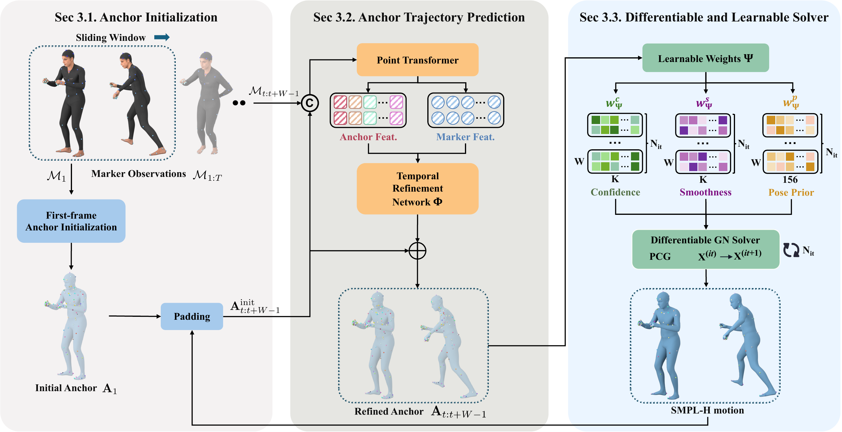 DirtyMoCap pipeline showing anchor initialization, anchor trajectory prediction, and the differentiable learnable Gauss-Newton solver